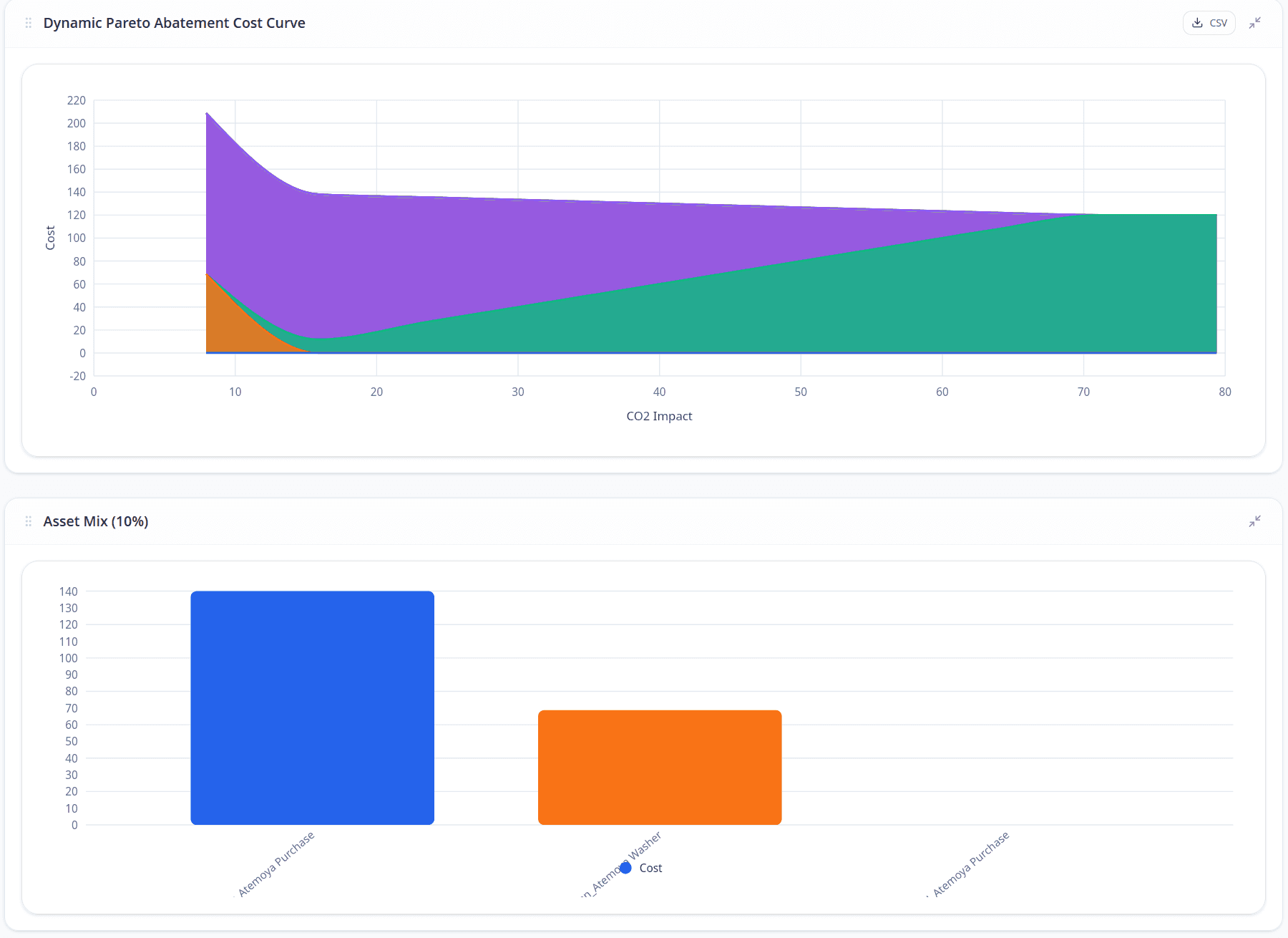 Cost-Efficient Pathways